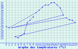 Courbe de tempratures pour Biskra