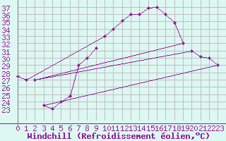 Courbe du refroidissement olien pour Biskra