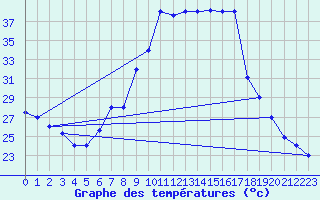 Courbe de tempratures pour Batna