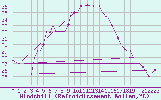 Courbe du refroidissement olien pour Ahwaz