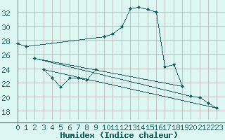 Courbe de l'humidex pour Gap-Sud (05)