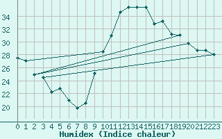 Courbe de l'humidex pour Saint-Nazaire (44)