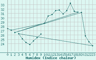 Courbe de l'humidex pour Saint-Dizier (52)