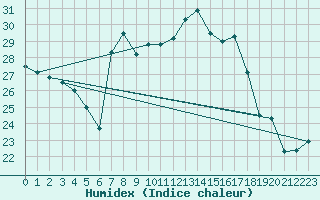 Courbe de l'humidex pour Cap Corse (2B)