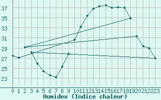 Courbe de l'humidex pour Roujan (34)