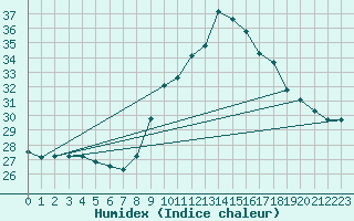 Courbe de l'humidex pour Blus (40)