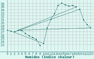 Courbe de l'humidex pour Jales