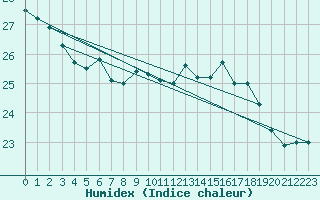 Courbe de l'humidex pour Gibraltar (UK)