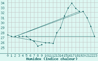 Courbe de l'humidex pour Chiclayo