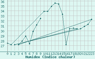 Courbe de l'humidex pour Abadan