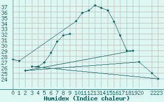 Courbe de l'humidex pour Turaif