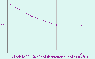 Courbe du refroidissement olien pour Turiacu
