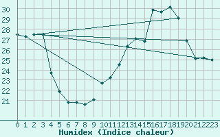 Courbe de l'humidex pour Nmes - Garons (30)