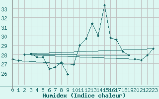 Courbe de l'humidex pour Porquerolles (83)