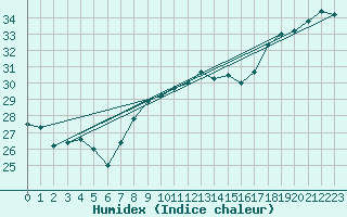 Courbe de l'humidex pour Cap Bar (66)