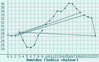 Courbe de l'humidex pour Tamarite de Litera