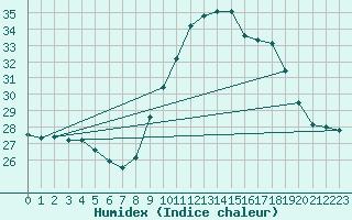 Courbe de l'humidex pour Cap Ferret (33)
