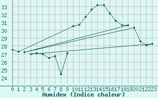 Courbe de l'humidex pour Cap Cpet (83)