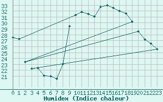 Courbe de l'humidex pour Solenzara - Base arienne (2B)