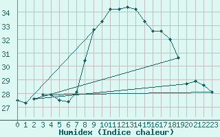 Courbe de l'humidex pour Cap Corse (2B)