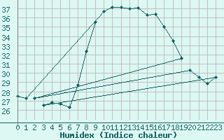Courbe de l'humidex pour Mlaga Aeropuerto