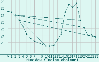 Courbe de l'humidex pour Montredon des Corbires (11)