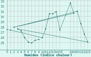 Courbe de l'humidex pour Blus (40)