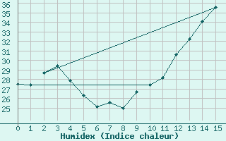 Courbe de l'humidex pour Humaita