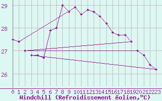 Courbe du refroidissement olien pour Capdepera