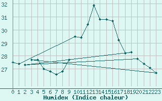 Courbe de l'humidex pour Pointe de Socoa (64)