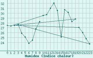 Courbe de l'humidex pour Niort (79)