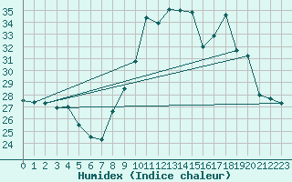 Courbe de l'humidex pour Cap Cpet (83)