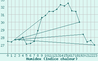 Courbe de l'humidex pour Cap Pertusato (2A)