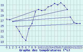 Courbe de tempratures pour Figari (2A)