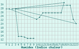 Courbe de l'humidex pour Recoubeau (26)