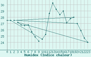 Courbe de l'humidex pour Spa - La Sauvenire (Be)