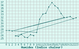 Courbe de l'humidex pour Ste (34)