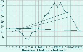 Courbe de l'humidex pour Marignane (13)