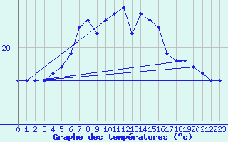 Courbe de tempratures pour Hadera Port