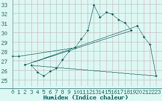 Courbe de l'humidex pour Ste (34)