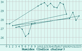 Courbe de l'humidex pour Gibraltar (UK)