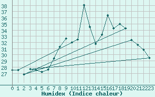 Courbe de l'humidex pour Capo Caccia