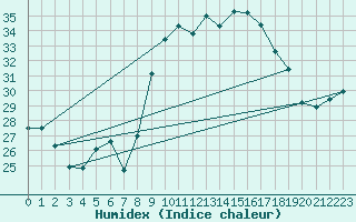 Courbe de l'humidex pour Cap Cpet (83)