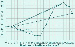 Courbe de l'humidex pour Guatemala Aeropuertola Aurora