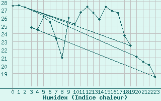 Courbe de l'humidex pour Cazaux (33)