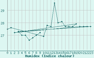 Courbe de l'humidex pour Ste (34)