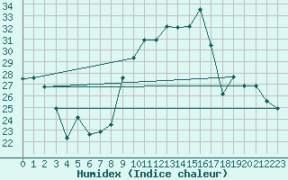 Courbe de l'humidex pour Orschwiller (67)