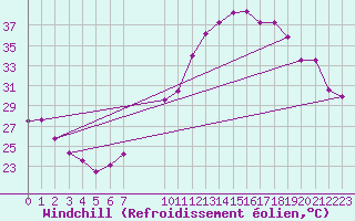 Courbe du refroidissement olien pour Tudela