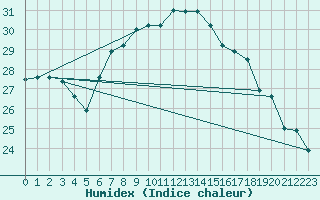 Courbe de l'humidex pour Decimomannu