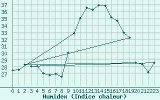 Courbe de l'humidex pour Alistro (2B)